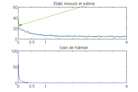 1: Trajectoire d'un bruit, blanc, gaussien de variance 1 Exemple de